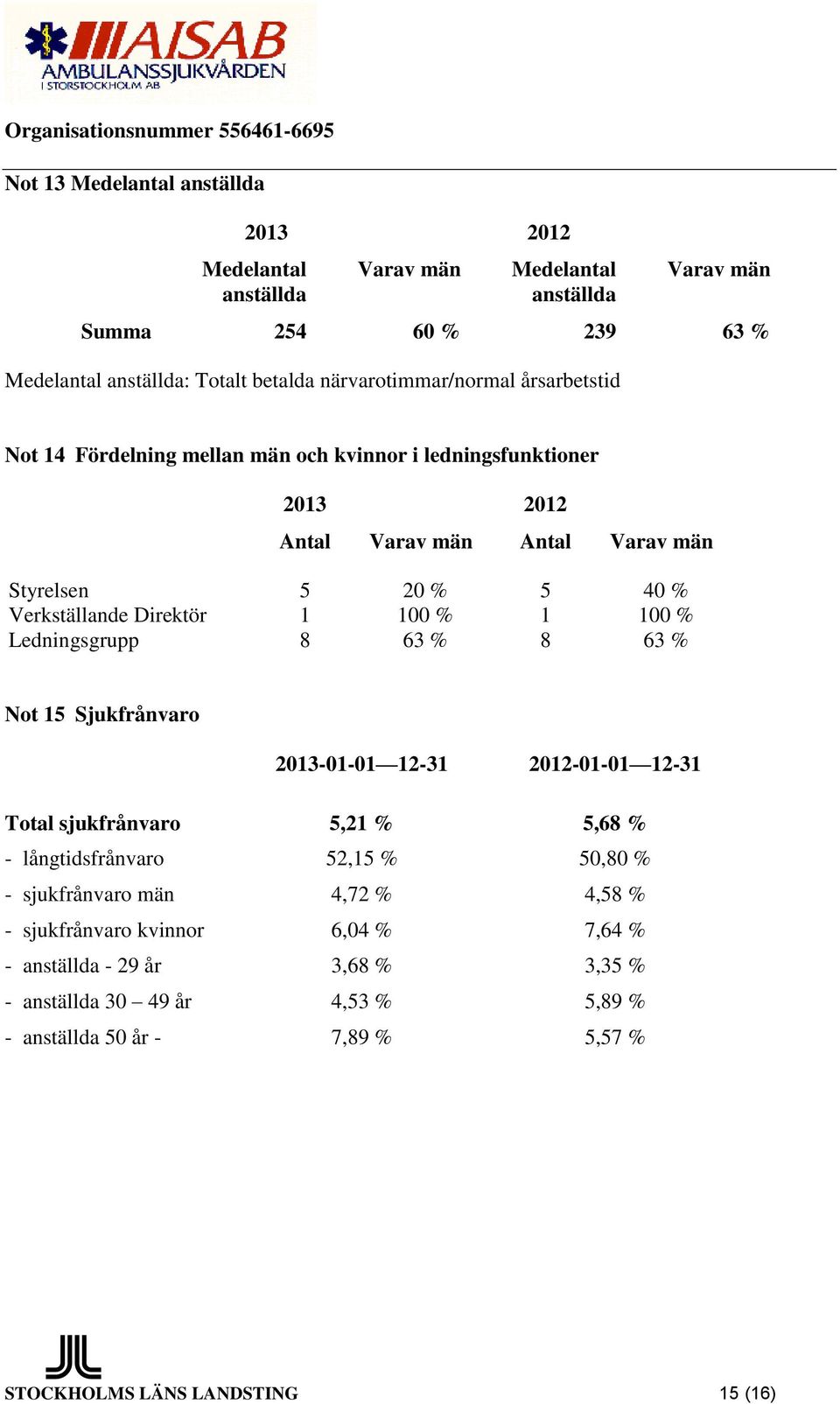 Ledningsgrupp 8 63 % 8 63 % Not 15 Sjukfrånvaro 2013-01-01 12-31 2012-01-01 12-31 Total sjukfrånvaro 5,21 % 5,68 % - långtidsfrånvaro 52,15 % 50,80 % - sjukfrånvaro män 4,72