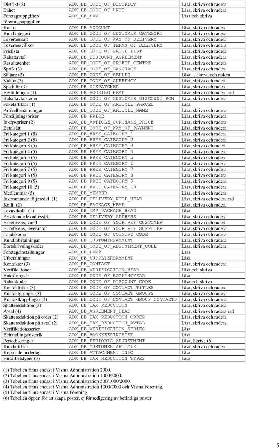 ADK_DB_CODE_OF_TERMS_OF_DELIVERY Läsa, skriva och radera Prislista ADK_DB_CODE_OF_PRICE_LIST Läsa, skriva och radera Rabattavtal ADK_DB_DISCOUNT_AGREEMENT Läsa, skriva och radera Resultatenhet