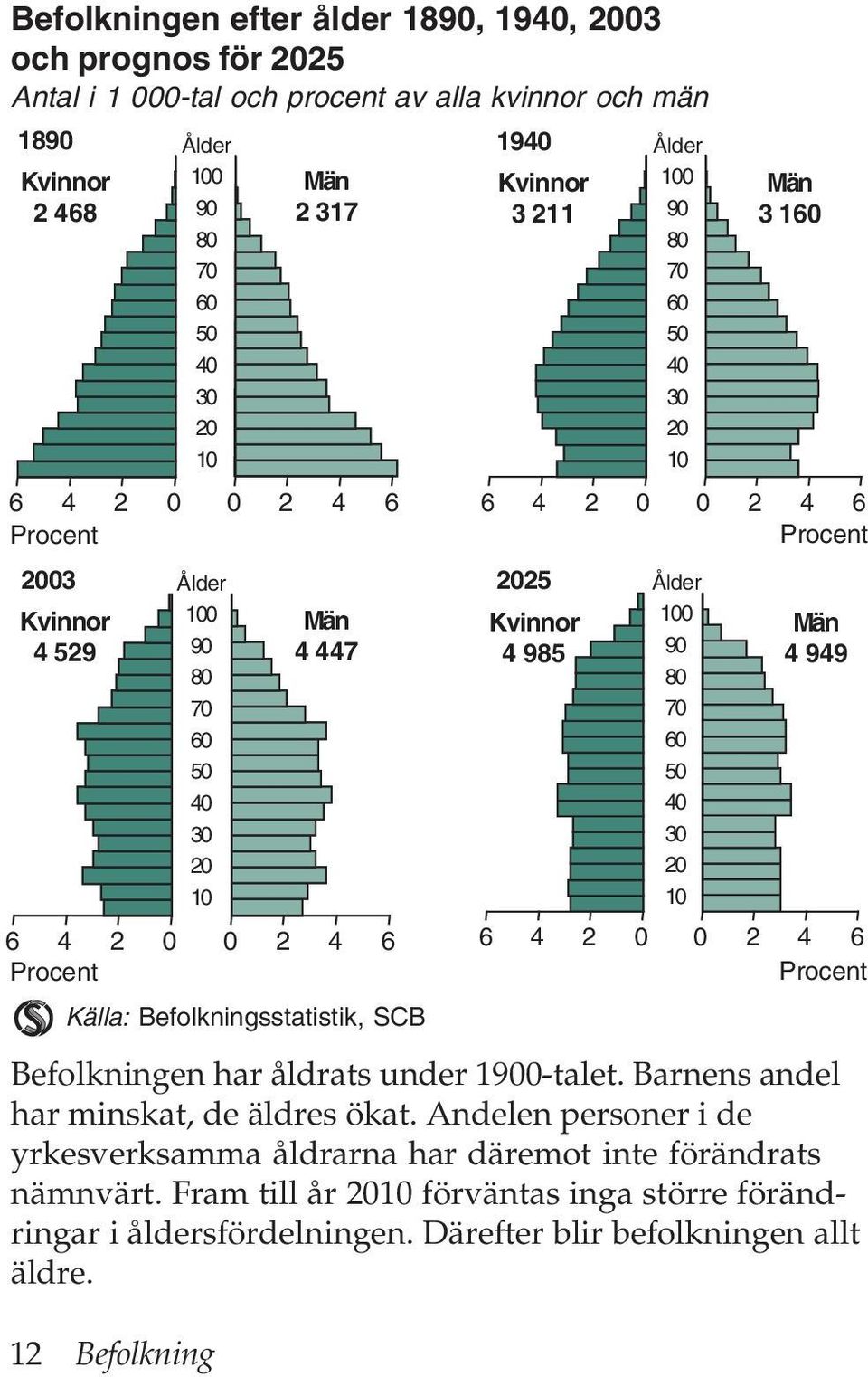 Ålder Kvinnor 4 985 6 4 2 0 0 2 4 6 Procent Befolkningen har åldrats under 1900-talet. Barnens andel har minskat, de äldres ökat.