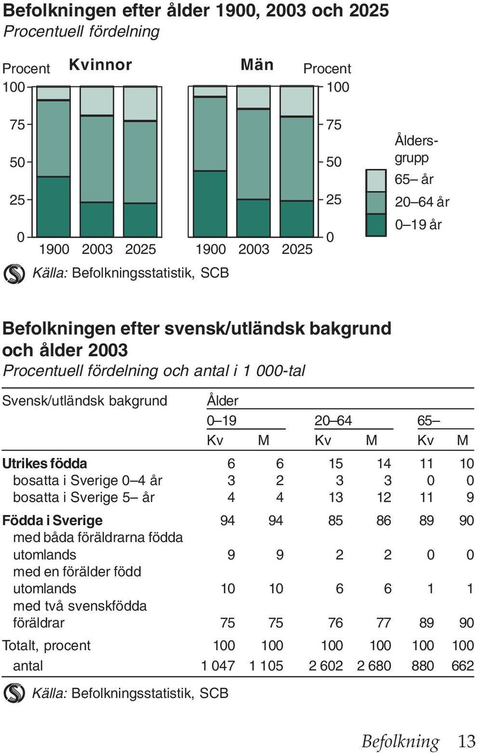 Utrikes födda 6 6 15 14 11 10 bosatta i Sverige 0 4 år 3 2 3 3 0 0 bosatta i Sverige 5 år 4 4 13 12 11 9 Födda i Sverige 94 94 85 86 89 90 med båda föräldrarna födda utomlands 9 9 2 2 0 0 med en