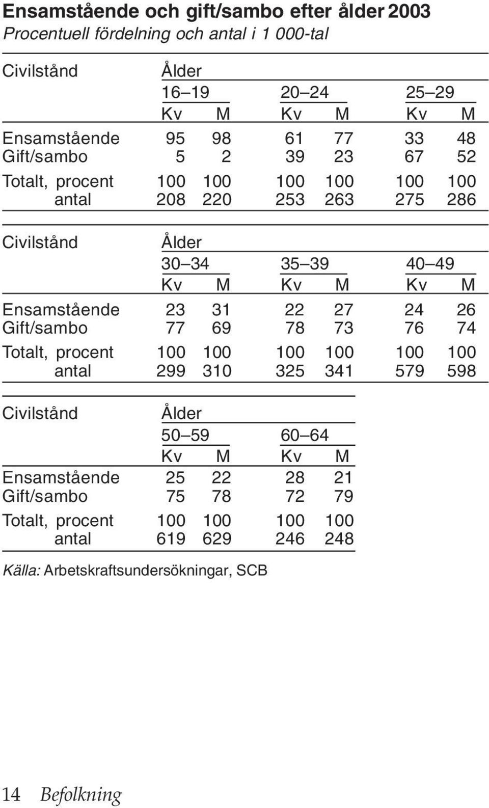Ensamstående 23 31 22 27 24 26 Gift/sambo 77 69 78 73 76 74 Totalt, procent 100 100 100 100 100 100 antal 299 310 325 341 579 598 Civilstånd Ålder 50 59 60 64