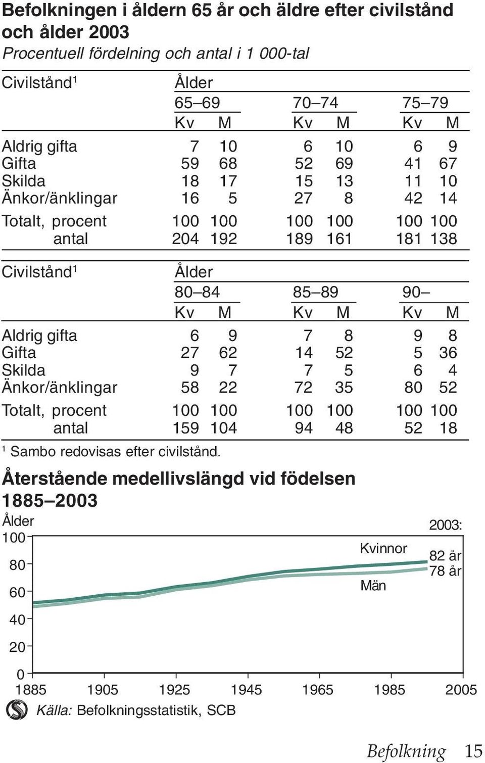 Kv M Aldrig gifta 6 9 7 8 9 8 Gifta 27 62 14 52 5 36 Skilda 9 7 7 5 6 4 Änkor/änklingar 58 22 72 35 80 52 Totalt, procent 100 100 100 100 100 100 antal 159 104 94 48 52 18 1 Sambo redovisas efter