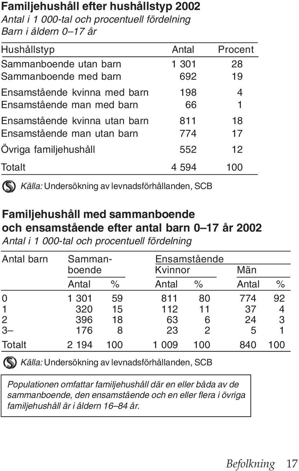 Undersökning av levnadsförhållanden, SCB Familjehushåll med sammanboende och ensamstående efter antal barn 0 17 år 2002 Antal i 1 000-tal och procentuell fördelning Antal barn Samman- Ensamstående