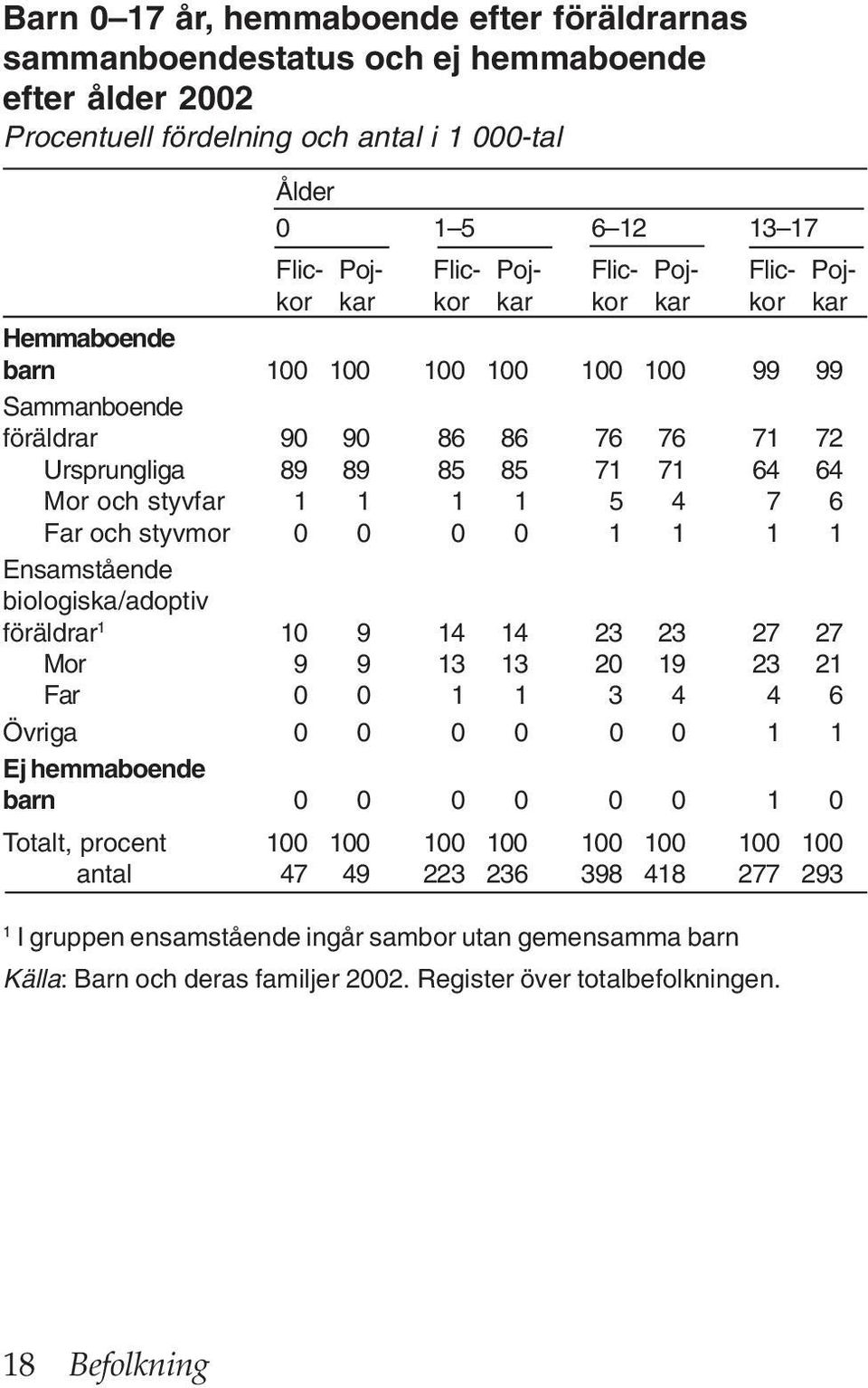 1 5 4 7 6 Far och styvmor 0 0 0 0 1 1 1 1 Ensamstående biologiska/adoptiv föräldrar 1 10 9 14 14 23 23 27 27 Mor 9 9 13 13 20 19 23 21 Far 0 0 1 1 3 4 4 6 Övriga 0 0 0 0 0 0 1 1 Ej hemmaboende barn 0