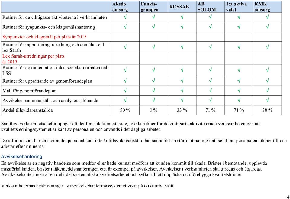 av genomförandeplan Mall för genomförandeplan Avvikelser sammanställs och analyseras löpande Andel tillsvidareanställda 50 % 0 % 33 % 71 % 71 % 38 % Samtliga verksamhetschefer uppger att det finns