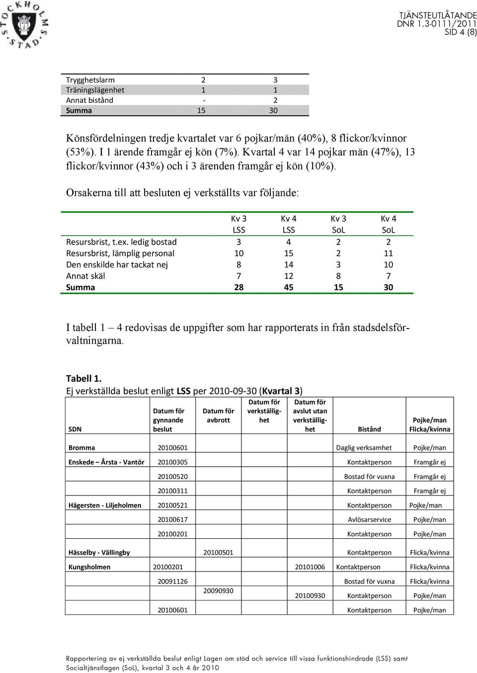 ex. ledig bostad 3 4 2 2 Resursbrist, lämplig personal 10 15 2 11 Den enskilde har tackat nej 8 14 3 10 Annat skäl 7 12 8 7 Summa 28 45 15 30 I tabell 1 4 redovisas de uppgifter som har rapporterats