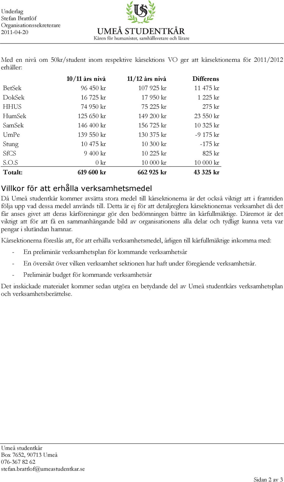 139 550 kr 130 375 kr -9 175 kr Stung 10 475 kr 10 300 kr -175 kr SfCS 9 400 kr 10 225 kr 825 kr S.O.