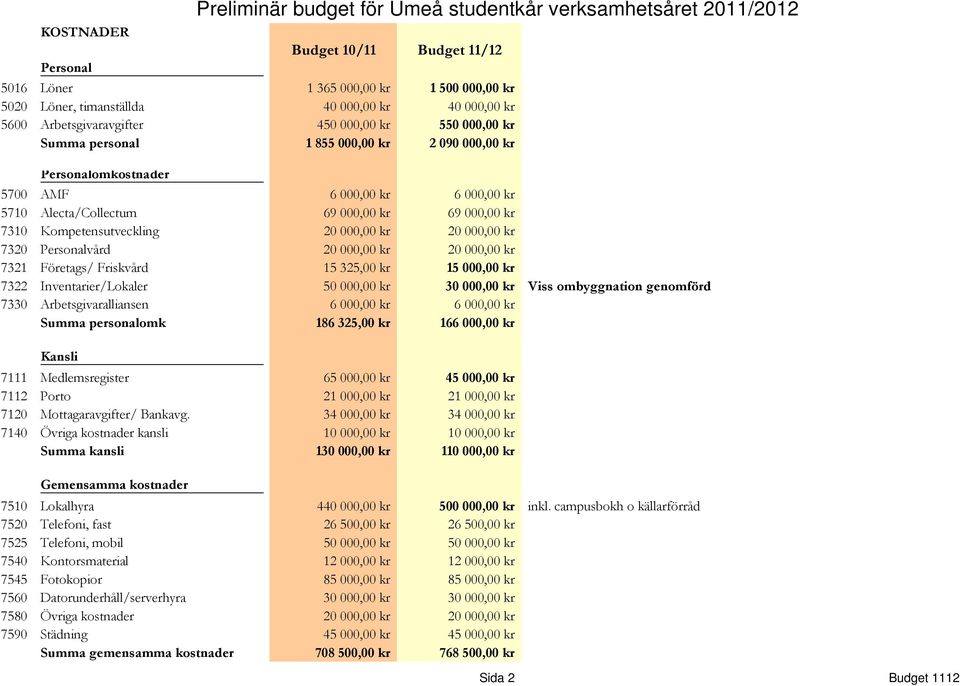 7310 Kompetensutveckling 20 000,00 kr 20 000,00 kr 7320 Personalvård 20 000,00 kr 20 000,00 kr 7321 Företags/ Friskvård 15 325,00 kr 15 000,00 kr 7322 Inventarier/Lokaler 50 000,00 kr 30 000,00 kr