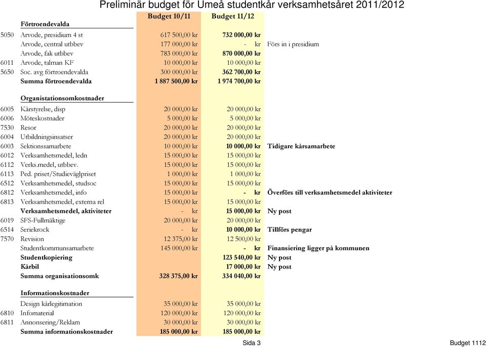 avg förtroendevalda 300 000,00 kr 362 700,00 kr Summa förtroendevalda 1 887 500,00 kr 1 974 700,00 kr Organistationsomkostnader 6005 Kårstyrelse, disp 20 000,00 kr 20 000,00 kr 6006 Möteskostnader 5
