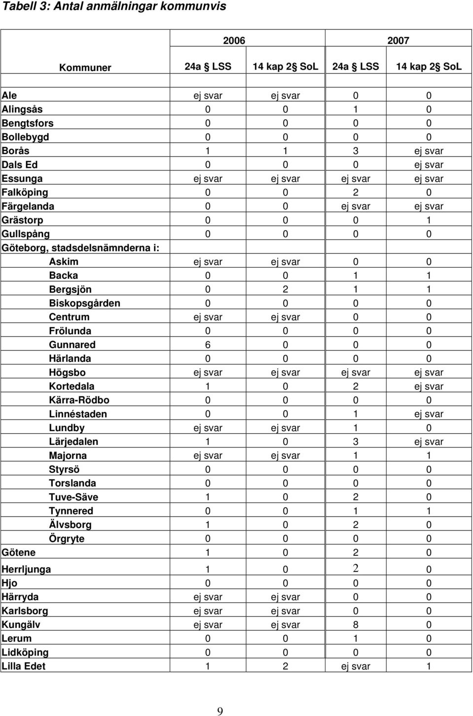 0 0 Backa 0 0 1 1 Bergsjön 0 2 1 1 Biskopsgården 0 0 0 0 Centrum ej svar ej svar 0 0 Frölunda 0 0 0 0 Gunnared 6 0 0 0 Härlanda 0 0 0 0 Högsbo ej svar ej svar ej svar ej svar Kortedala 1 0 2 ej svar