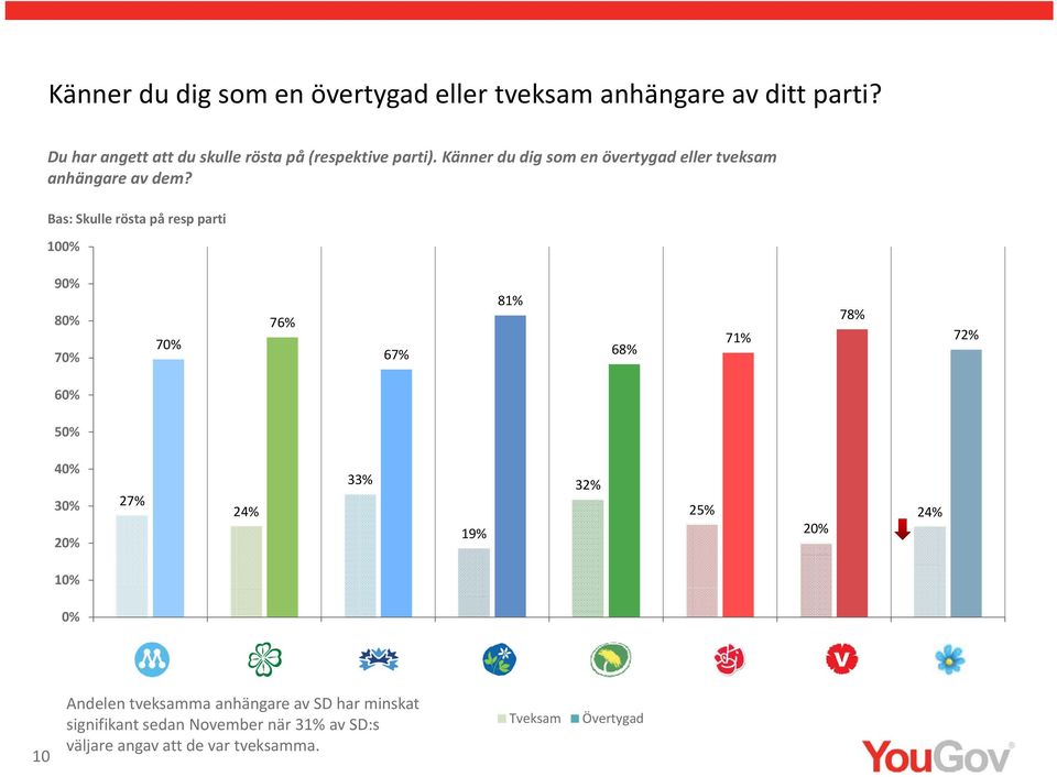 Känner du dig som en övertygad eller tveksam anhängare av dem?