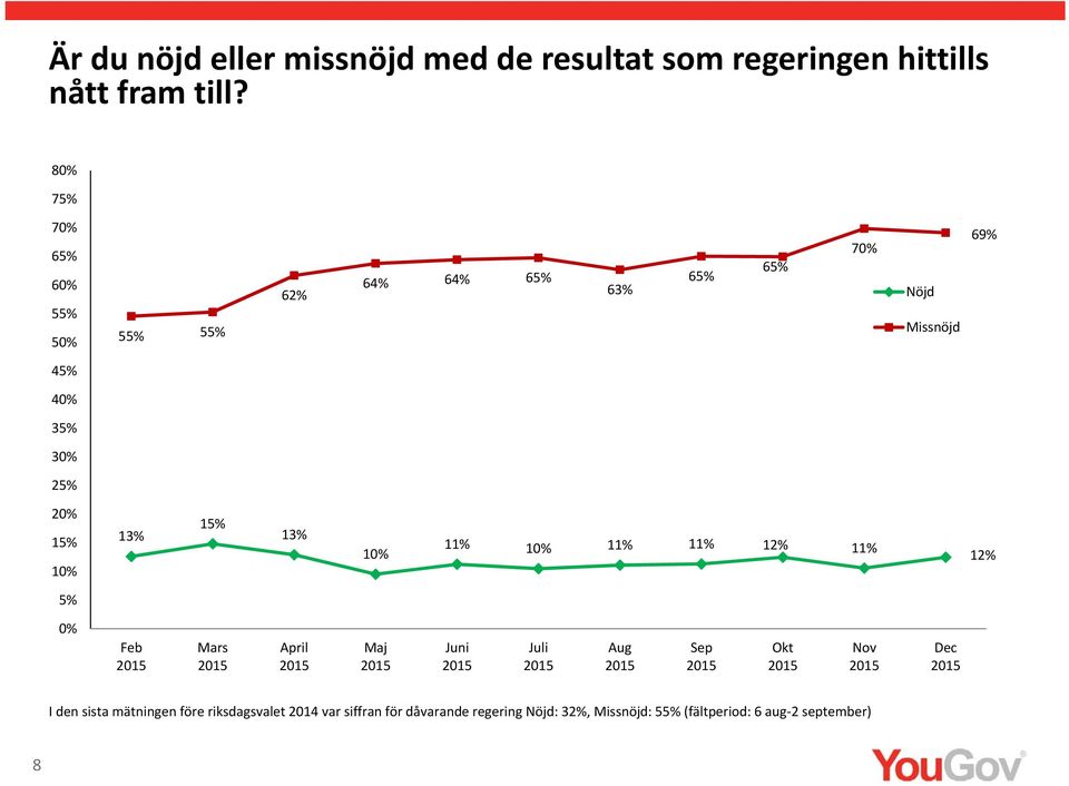 1 11% 1 0% Feb Mars April Maj Juni Juli Aug Sep Okt Nov I den sista mätningen före