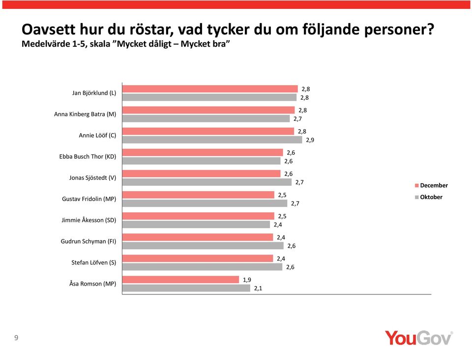 Lööf (C) Ebba Busch Thor (KD) Jonas Sjöstedt (V) Gustav Fridolin (MP) Jimmie Åkesson (SD) Gudrun