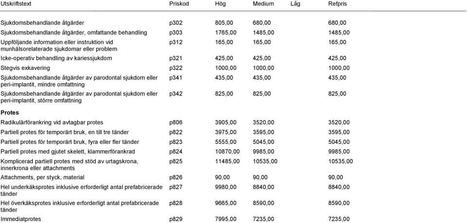 Sjukdomsbehandlande åtgärder av parodontal sjukdom eller peri-implantit, mindre omfattning Sjukdomsbehandlande åtgärder av parodontal sjukdom eller peri-implantit, större omfattning Protes p341