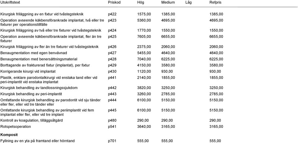 6655,00 Kirurgisk friläggning av fler än tre fixturer vid tvåstegsteknik p426 2375,00 2060,00 2060,00 Benaugmentation med egen benvävnad p427 5455,00 4640,00 4640,00 Benaugmentation med