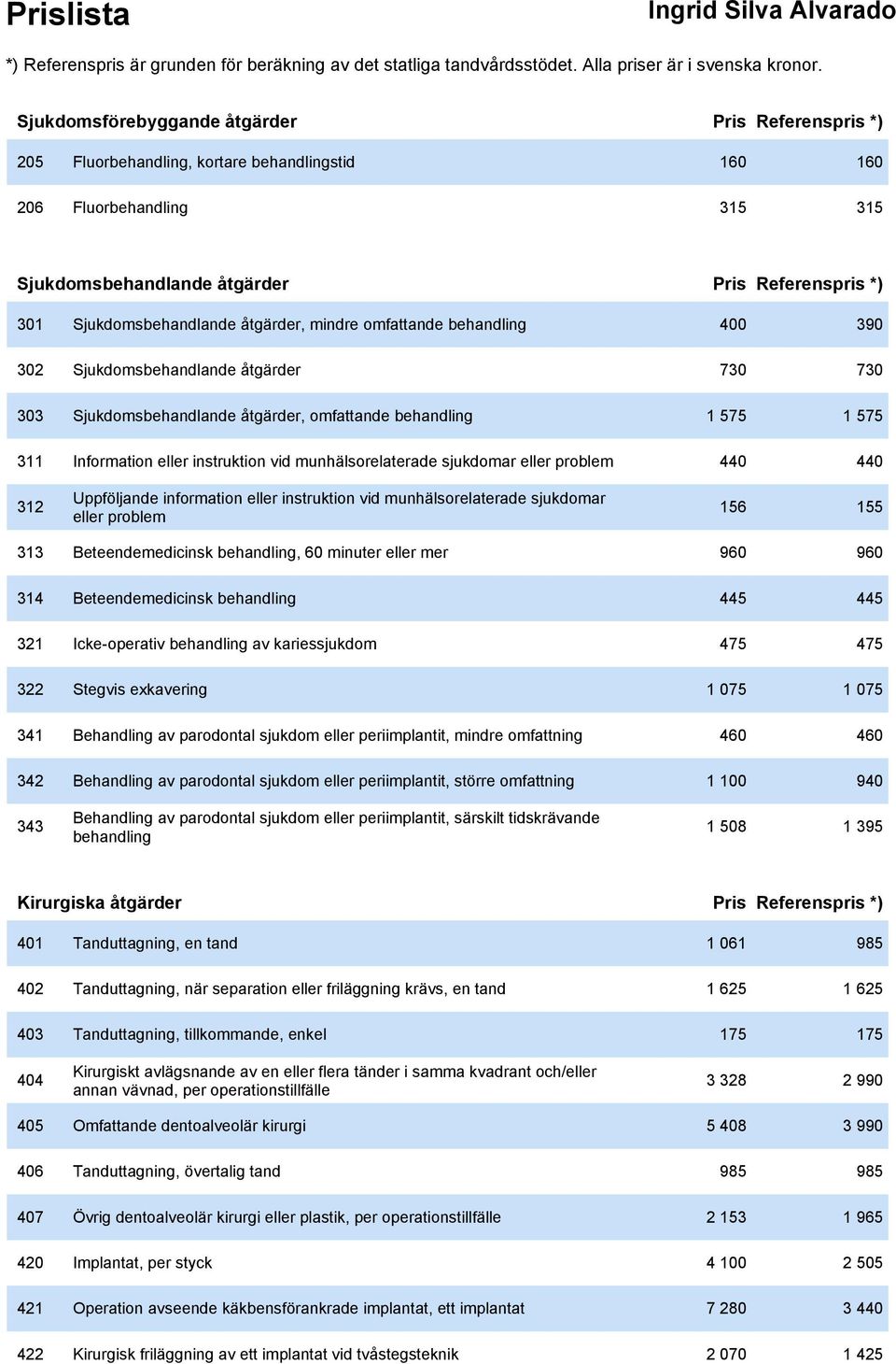 instruktion vid munhälsorelaterade sjukdomar eller problem 440 440 312 Uppföljande information eller instruktion vid munhälsorelaterade sjukdomar eller problem 156 155 313 Beteendemedicinsk