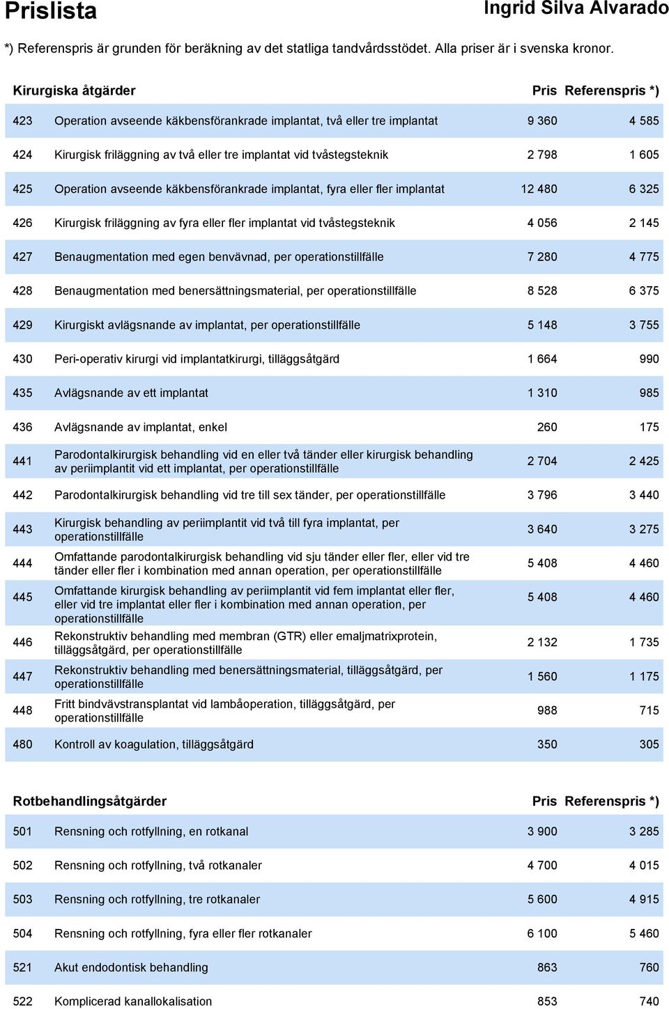 145 427 Benaugmentation med egen benvävnad, per operationstillfälle 7 280 4 775 428 Benaugmentation med benersättningsmaterial, per operationstillfälle 8 528 6 375 429 Kirurgiskt avlägsnande av