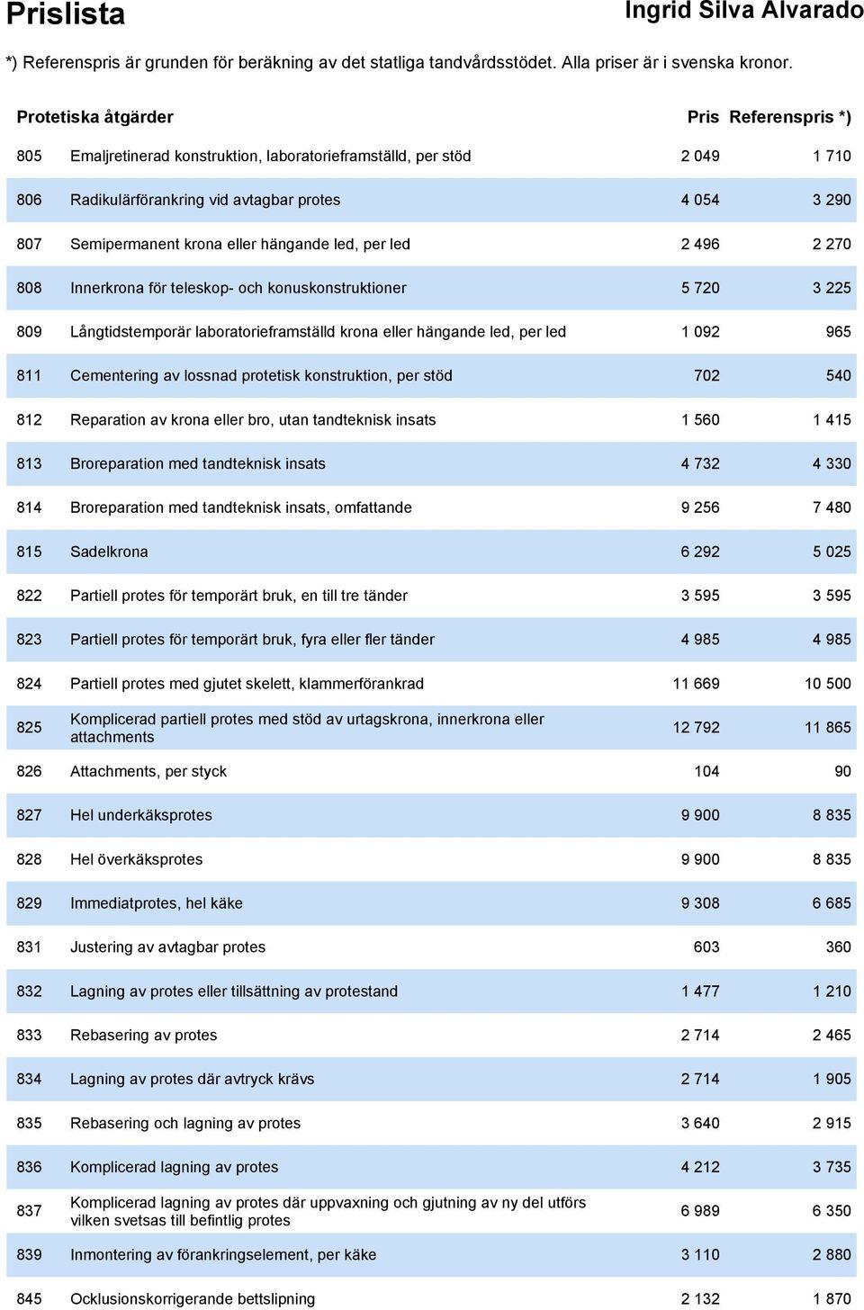 Cementering av lossnad protetisk konstruktion, per stöd 702 540 812 Reparation av krona eller bro, utan tandteknisk insats 1 560 1 415 813 Broreparation med tandteknisk insats 4 732 4 330 814