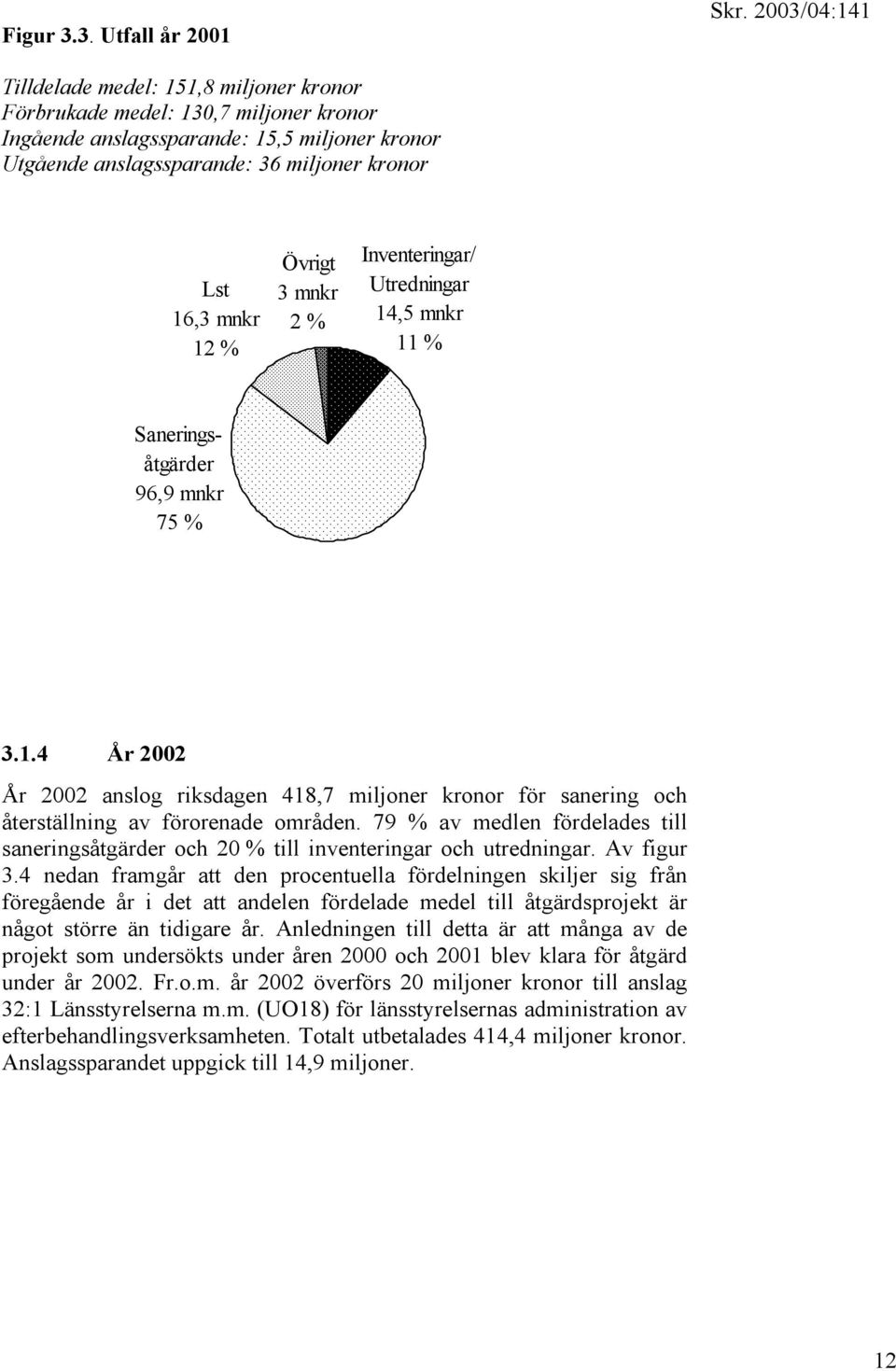 mnkr 12 % Övrigt 3 mnkr 2 % Inventeringar/ Utredningar 14,5 mnkr 11 % Saneringsåtgärder 96,9 mnkr 75 % 3.1.4 År 2002 År 2002 anslog riksdagen 418,7 miljoner kronor för sanering och återställning av förorenade områden.