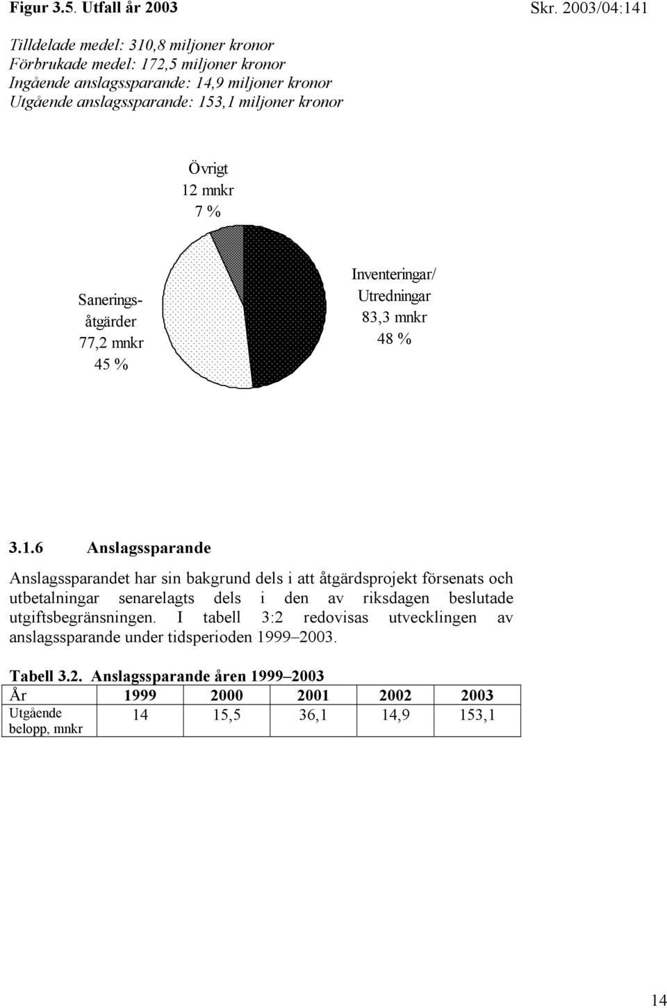 153,1 miljoner kronor Övrigt 12 mnkr 7 % Saneringsåtgärder 77,2 mnkr 45 % Inventeringar/ Utredningar 83,3 mnkr 48 % 3.1.6 Anslagssparande Anslagssparandet har sin
