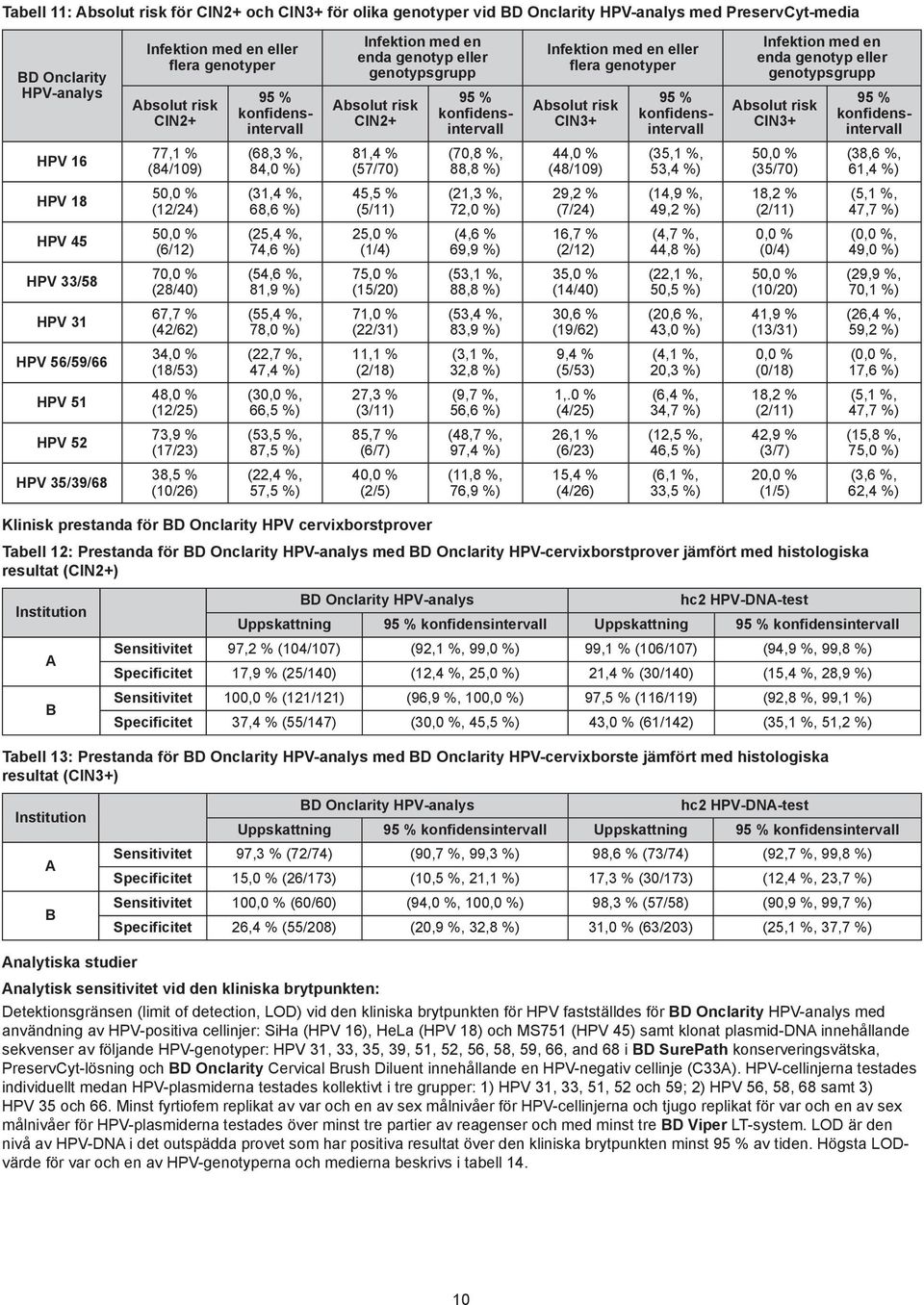 % (10/26) 95 % konfidensintervall (68,3 %, 84,0 %) (31,4 %, 68,6 %) (25,4 %, 74,6 %) (54,6 %, 81,9 %) (55,4 %, 78,0 %) (22,7 %, 47,4 %) (30,0 %, 66,5 %) (53,5 %, 87,5 %) (22,4 %, 57,5 %) Infektion