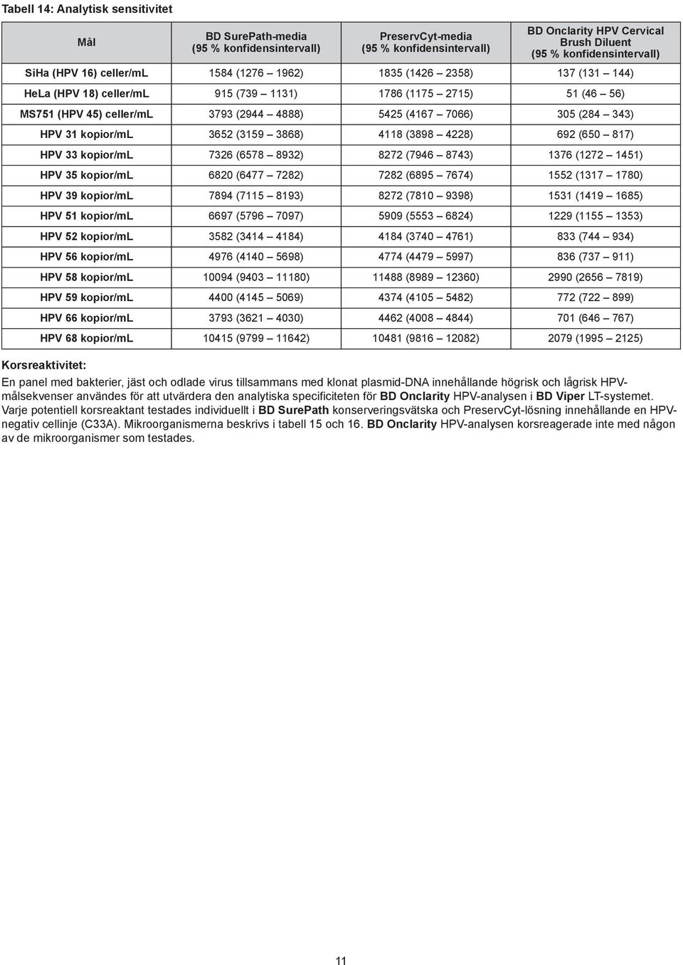 (284 343) HPV 31 kopior/ml 3652 (3159 3868) 4118 (3898 4228) 692 (650 817) HPV 33 kopior/ml 7326 (6578 8932) 8272 (7946 8743) 1376 (1272 1451) HPV 35 kopior/ml 6820 (6477 7282) 7282 (6895 7674) 1552