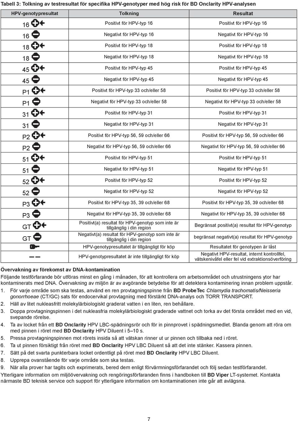 45 45 Negativt för HPV-typ 45 Negativt för HPV-typ 45 P1 Positivt för HPV-typ 33 och/eller 58 Positivt för HPV-typ 33 och/eller 58 P1 Negativt för HPV-typ 33 och/eller 58 Negativt för HPV-typ 33