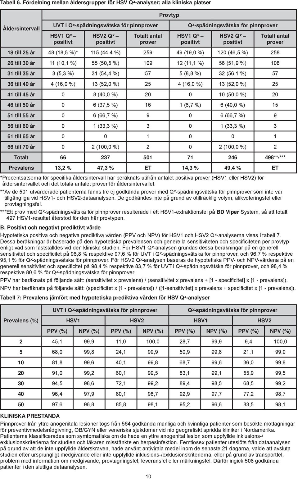 -spädningsvätska för HSV1 Q x positivt HSV2 Q x positivt Totalt antal prover 18 till 25 år 48 (18,5 %)* 115 (44,4 %) 259 49 (19,0 %) 120 (46,5 %) 258 26 till 30 år 11 (10,1 %) 55 (50,5 %) 109 12