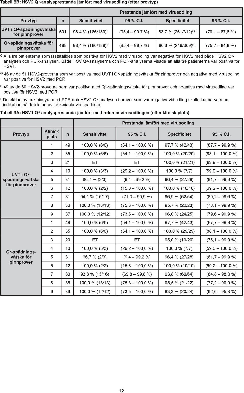 UVT i Q x -spädningsvätska för 501 98,4 % (186/189) F (95,4 99,7 %) 83,7 % (261/312) G,I (79,1 87,6 %) Q x -spädningsvätska för 498 98,4 % (186/189) F (95,4 99,7 %) 80,6 % (249/309) H,I (75,7 84,8 %)
