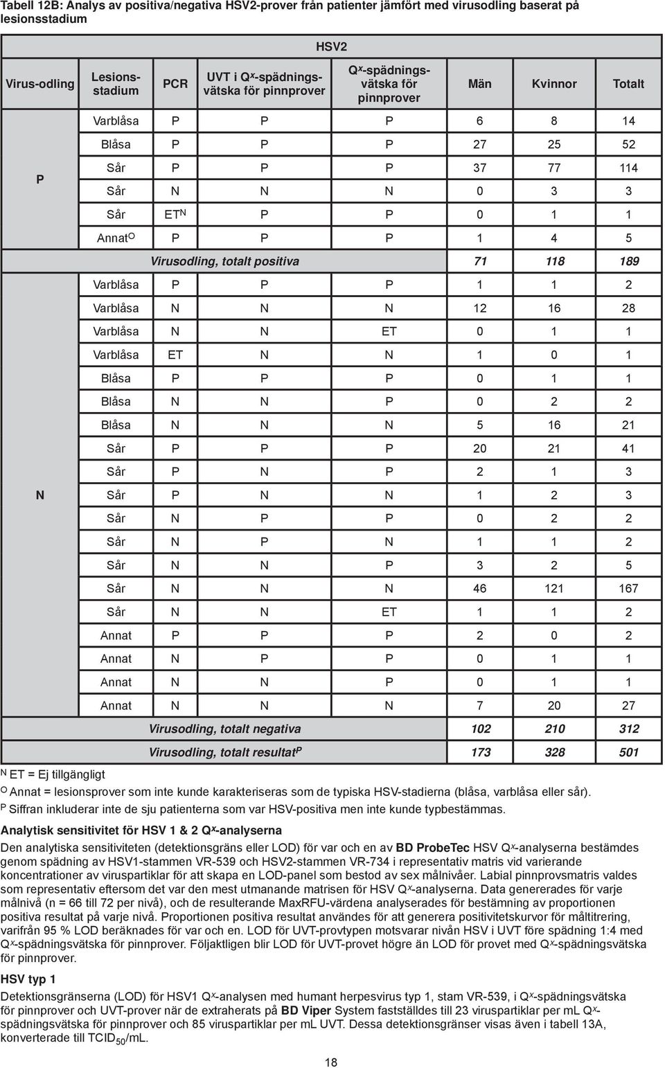 Varblåsa P P P 1 1 2 Varblåsa N N N 12 16 28 Varblåsa N N ET 0 1 1 Varblåsa ET N N 1 0 1 Blåsa P P P 0 1 1 Blåsa N N P 0 2 2 Blåsa N N N 5 16 21 Sår P P P 20 21 41 Sår P N P 2 1 3 N Sår P N N 1 2 3