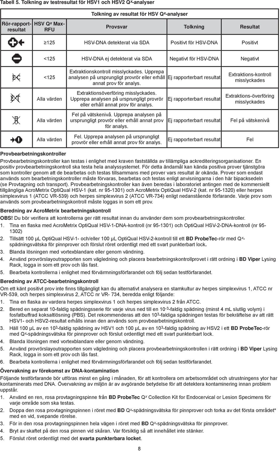 Positivt för HSV-DNA Positivt <125 HSV-DNA ej detekterat via SDA Negativt för HSV-DNA Negativt <125 Extraktionskontroll misslyckades.
