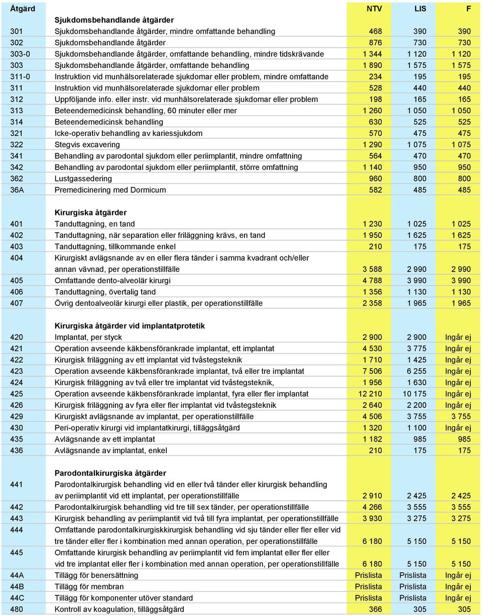 omfattande 234 195 195 311 Instruktion vid munhälsorelaterade sjukdomar eller problem 528 440 440 312 Uppföljande info. eller instr.