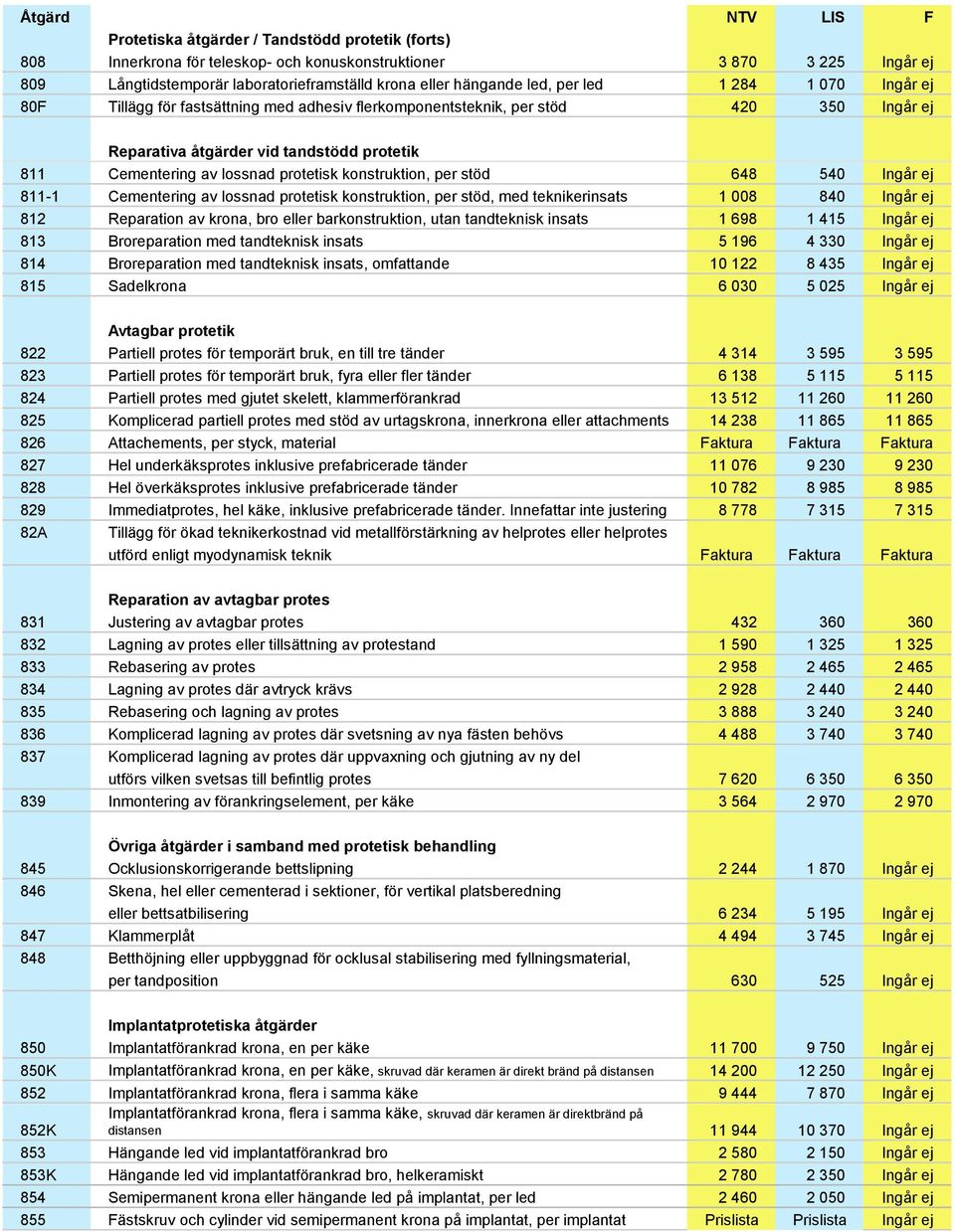 konstruktion, per stöd 648 540 Ingår ej 811-1 Cementering av lossnad protetisk konstruktion, per stöd, med teknikerinsats 1 008 840 Ingår ej 812 Reparation av krona, bro eller barkonstruktion, utan