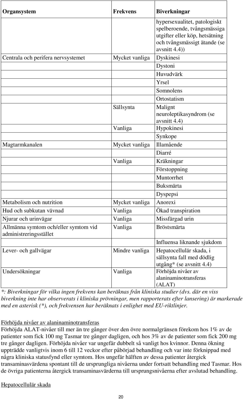 4) Vanliga Hypokinesi Synkope Magtarmkanalen Mycket vanliga Illamående Diarré Vanliga Kräkningar Förstoppning Muntorrhet Buksmärta Dyspepsi Metabolism och nutrition Mycket vanliga Anorexi Hud och