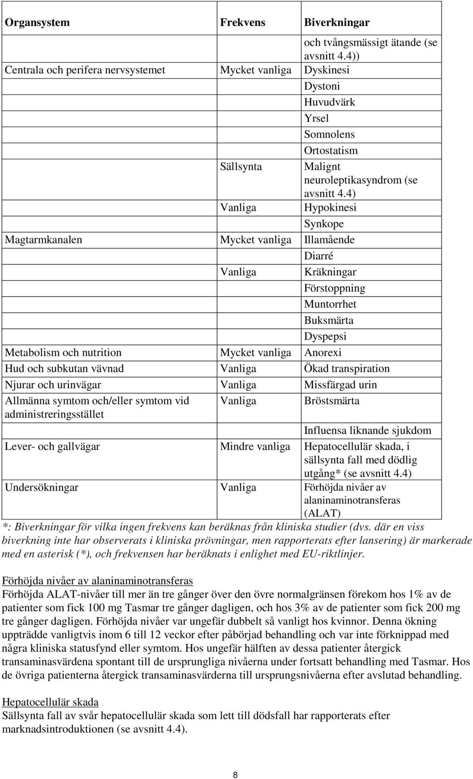 4) Vanliga Hypokinesi Synkope Magtarmkanalen Mycket vanliga Illamående Diarré Vanliga Kräkningar Förstoppning Muntorrhet Buksmärta Dyspepsi Metabolism och nutrition Mycket vanliga Anorexi Hud och
