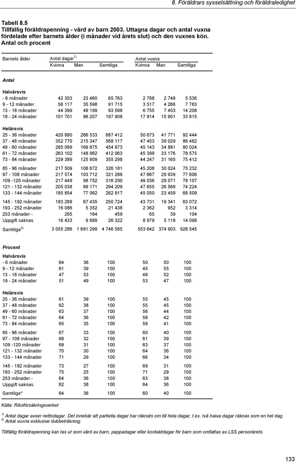 715 3 517 4 266 7 783 13-18 månader 44 399 49 199 93 598 6 755 7 453 14 208 19-24 månader 101 701 96 207 197 908 17 914 15 901 33 815 Helårsvis 25-36 månader 420 880 266 533 687 412 50 673 41 771 92