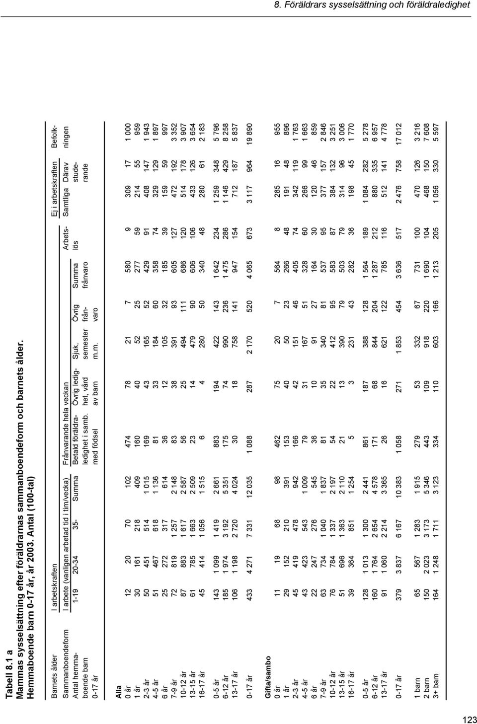 hemma- 1-19 20-34 35- Summa Betald föräldra- Övrig ledig- Sjuk, Övrig Summa lös studeboende barn ledighet i samb. het, vård semester från- frånvaro rande 0-17 år med födsel av barn m.m. varo Alla 0