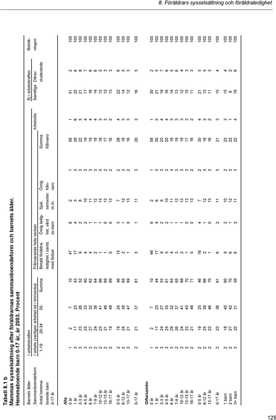 20-34 35- Summ