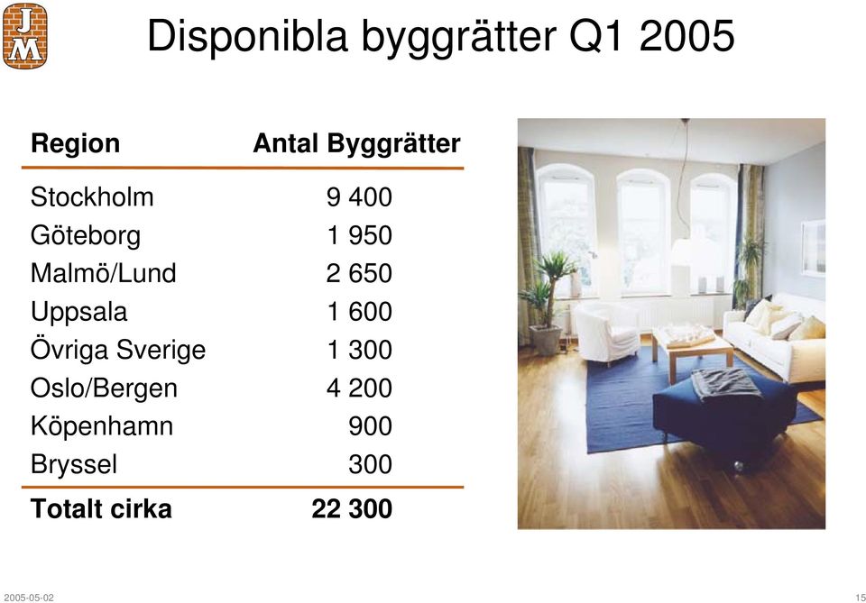 Uppsala 1 600 Övriga Sverige 1 300 Oslo/Bergen 4 200