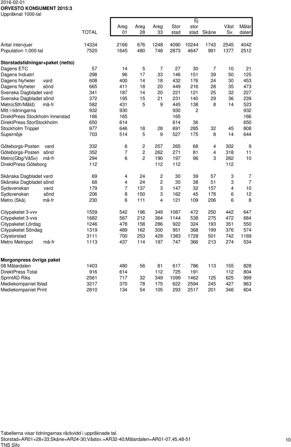 432 176 24 30 453 Dagens Nyheter sönd 665 411 18 20 449 216 28 35 473 Svenska Dagbladet vard 341 187 14 20 221 121 25 32 227 Svenska Dagbladet sönd 372 195 15 21 231 140 29 36 239 Metro(Sth/Mäld)