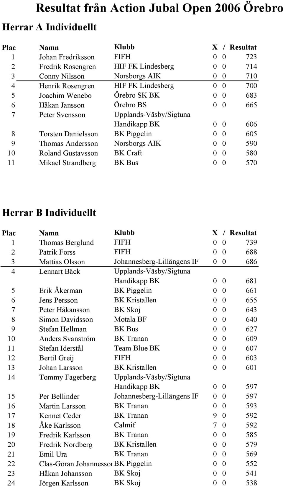 0 590 10 Roland Gustavsson BK Craft 0 0 580 11 Mikael Strandberg BK Bus 0 0 570 Herrar B Individuellt 1 Thomas Berglund FIFH 0 0 739 2 Patrik Forss FIFH 0 0 688 3 Mattias Olsson