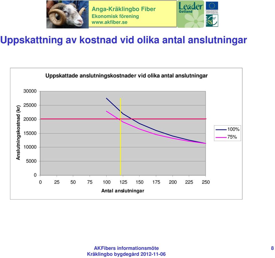 anslutningar 30000 Anslutningskostnad (kr) 25000 20000 15000