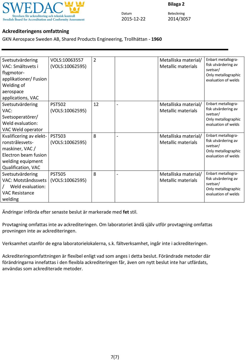PST503 PST505 2 12 8 8 Ändringar införda efter senaste beslut är markerade med fet stil. Provtagning omfattas inte av ackrediteringen.