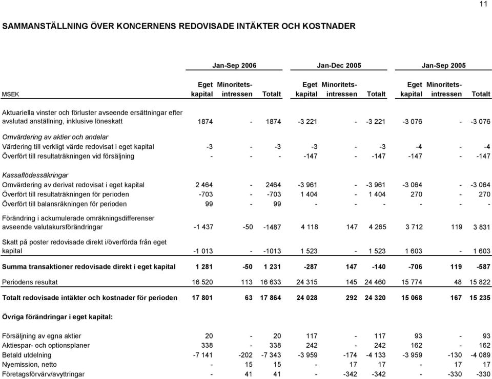 andelar Värdering till verkligt värde redovisat i eget kapital -3 - -3-3 - -3-4 - -4 Överfört till resultaträkningen vid försäljning - - - -147 - -147-147 - -147 Kassaflödessäkringar Omvärdering av