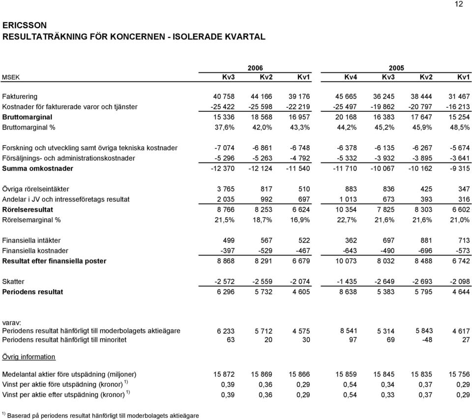 utveckling samt övriga tekniska kostnader -7 074-6 861-6 748-6 378-6 135-6 267-5 674 Försäljnings- och administrationskostnader -5 296-5 263-4 792-5 332-3 932-3 895-3 641 Summa omkostnader -12 370-12