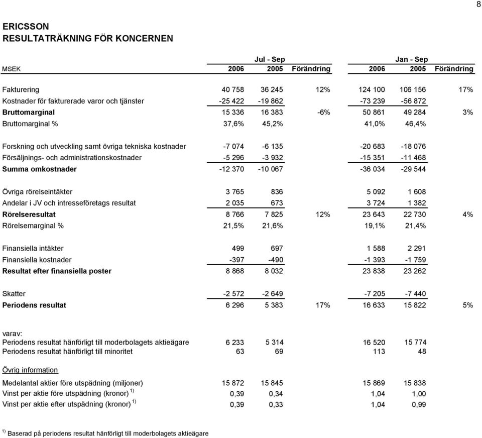 Försäljnings- och administrationskostnader -5 296-3 932-15 351-11 468 Summa omkostnader -12 370-10 067-36 034-29 544 Övriga rörelseintäkter 3 765 836 5 092 1 608 Andelar i JV och intresseföretags