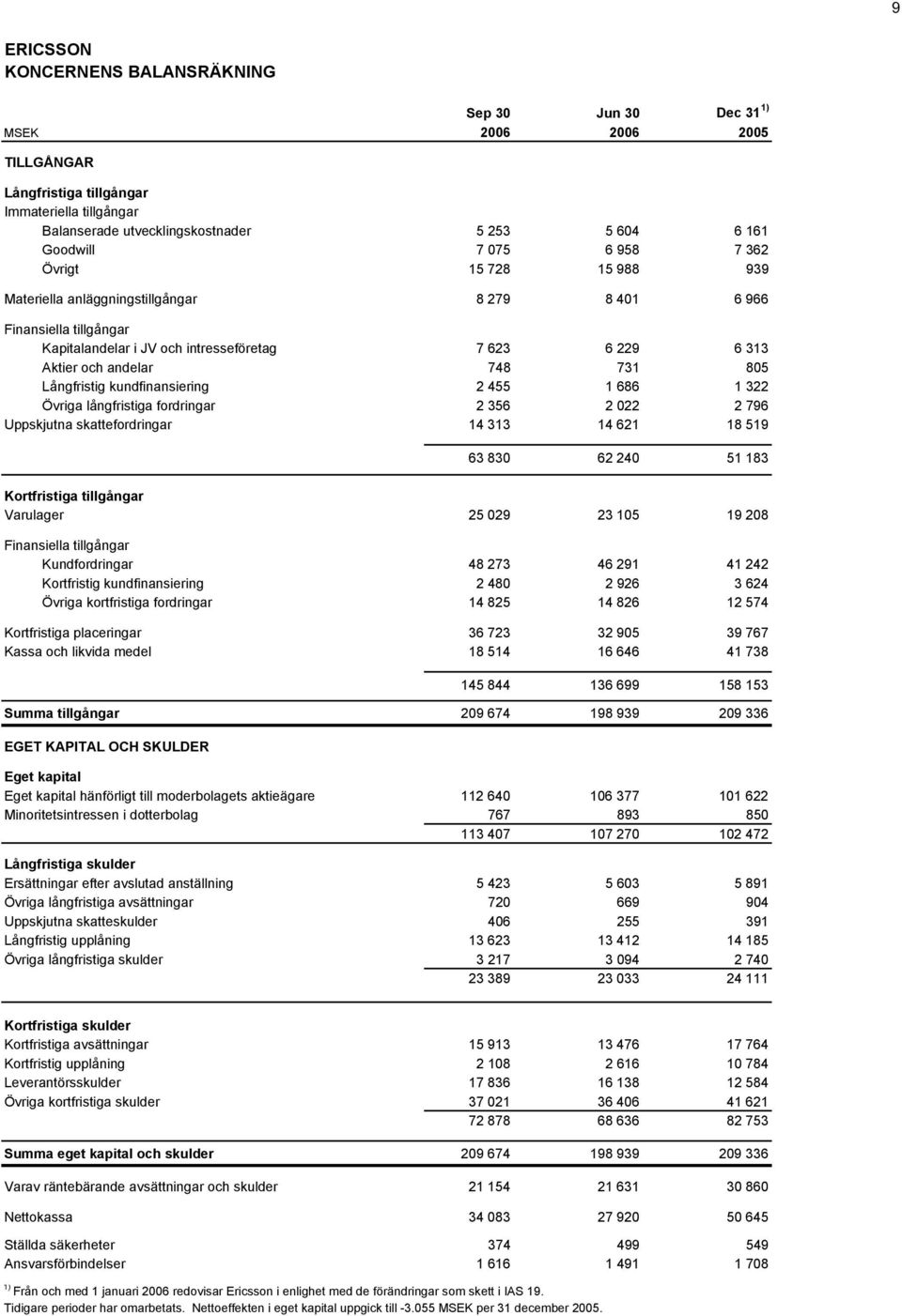 Långfristig kundfinansiering 2 455 1 686 1 322 Övriga långfristiga fordringar 2 356 2 022 2 796 Uppskjutna skattefordringar 14 313 14 621 18 519 63 830 62 240 51 183 Kortfristiga tillgångar Varulager