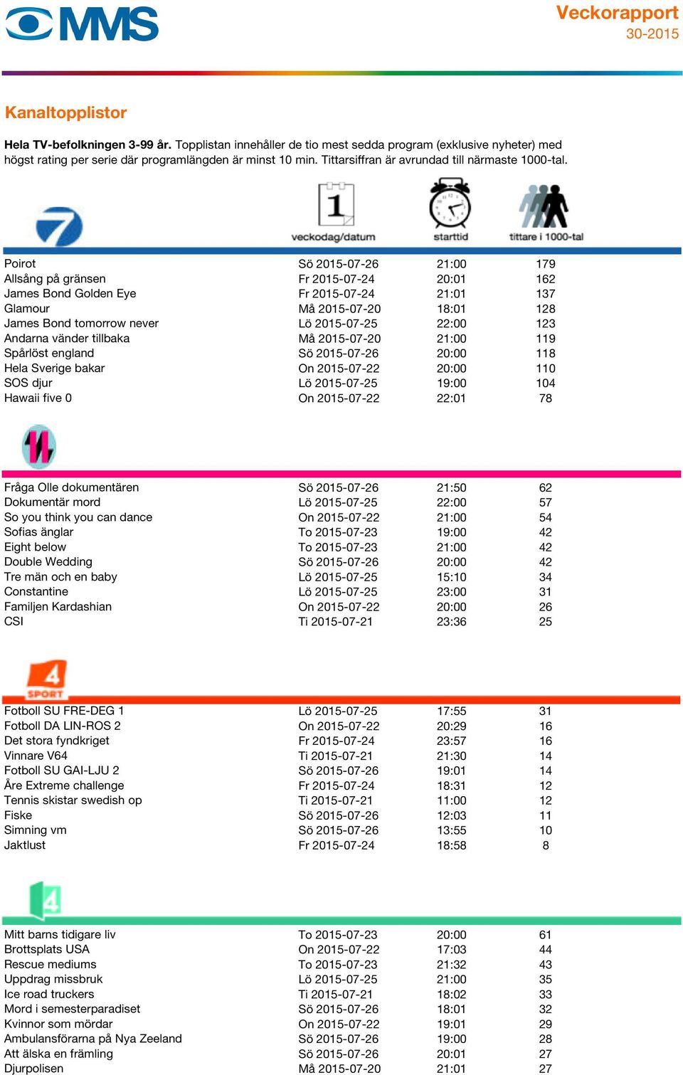 2015-07-22 22:01 78 1025 Fråga Olle dokumentären Sö 2015-07-26 21:50 62 Dokumentär mord Lö 2015-07-25 22:00 57 So you think you can dance On 2015-07-22 21:00 54 Sofias änglar To 2015-07-23 19:00 42