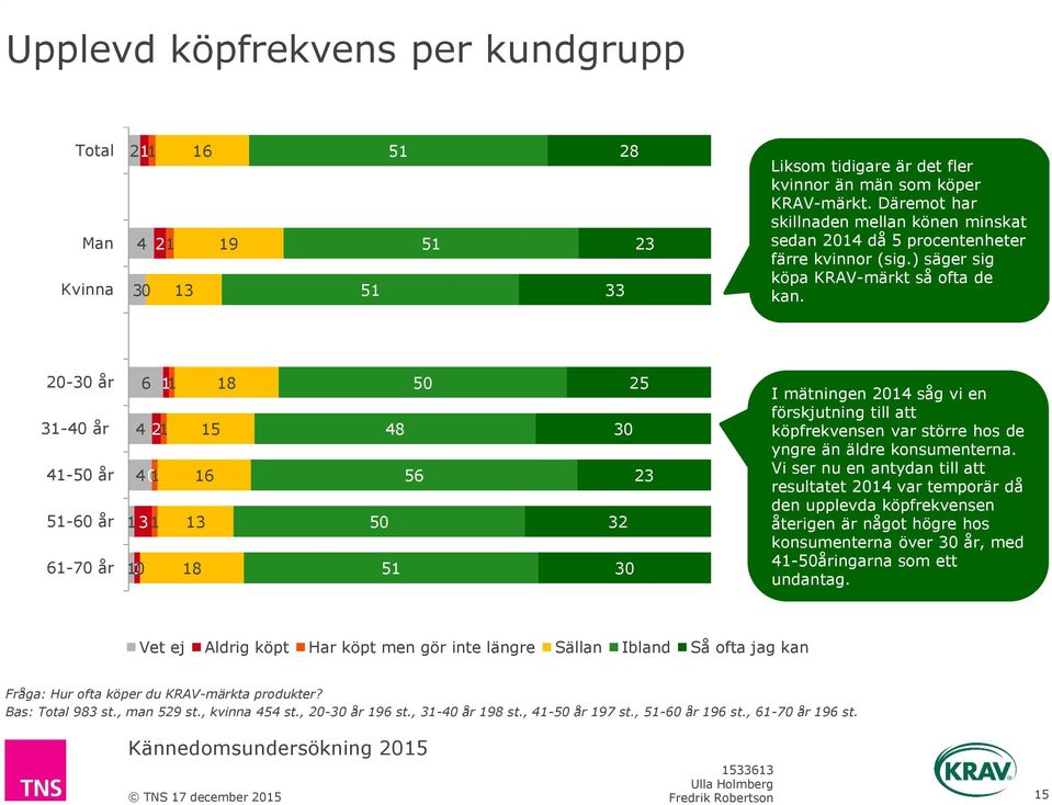 -30 år 31-40 år 41-50 år 51-60 år 61-70 år 6 1 18 4 21 15 401 16 131 13 10 18 50 48 56 50 51 25 30 23 32 30 I mätningen 14 såg vi en förskjutning till att köpfrekvensen var större hos de yngre än