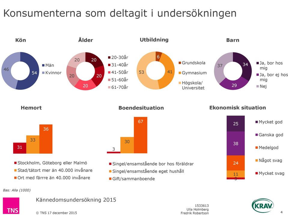 36 3 30 67 25 38 Mycket god Ganska god Medelgod Stockholm, Göteborg eller Malmö Stad/tätort mer än 40.000 invånare Ort med färrre än 40.